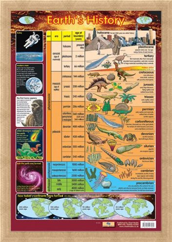 Framed Framed Earth's History - From Precambrian to Holocene